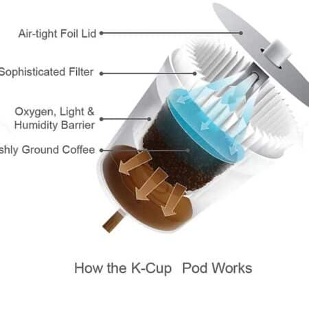 How the K Cups Works